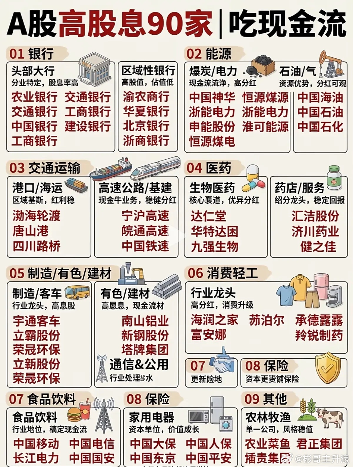 标题：暗流之下，高股息阵营，正在走出独立行情 ​​​