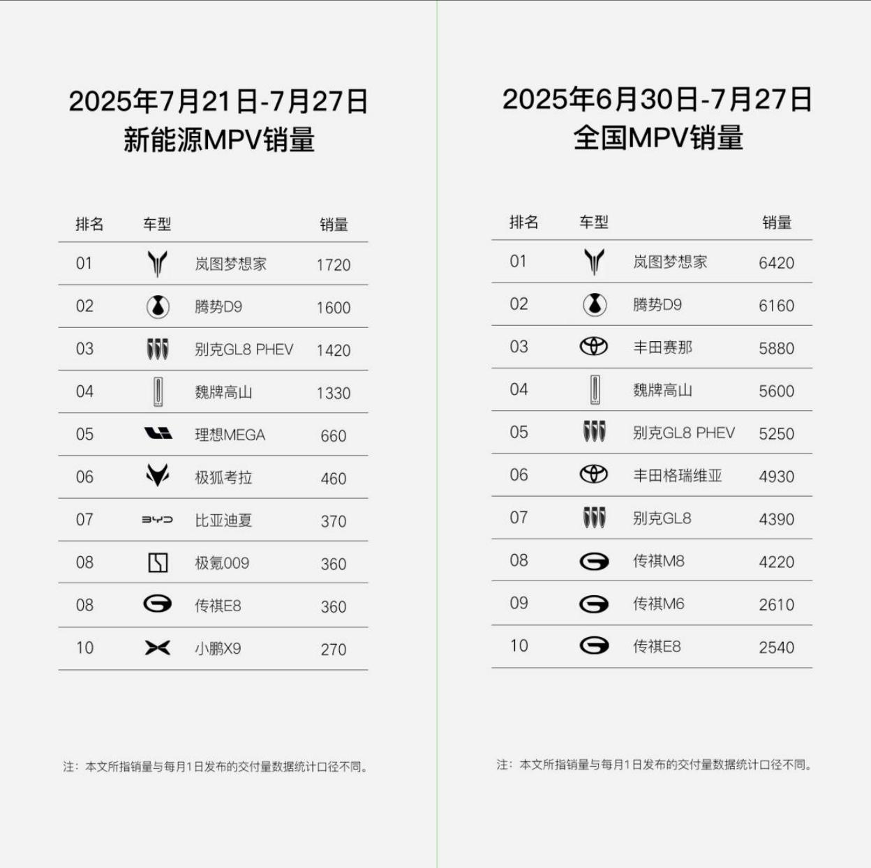 这下彻底尴尬了，潮水退去才知道谁在裸泳，实际数据有点残酷。
7月21号到27号的