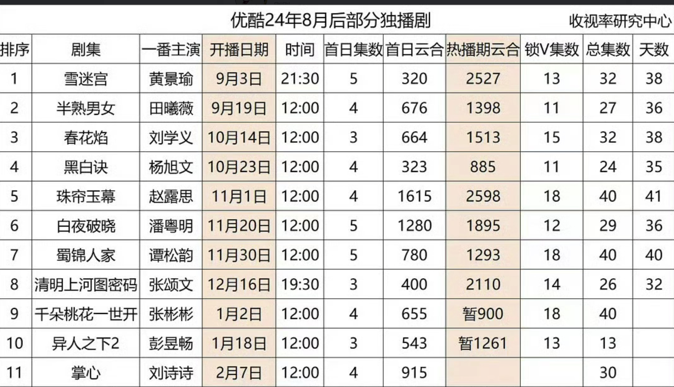 赵露思刘宇宁《珠帘玉幕》竟然是👖去年9月-今年2月云合均集最高的剧集。 