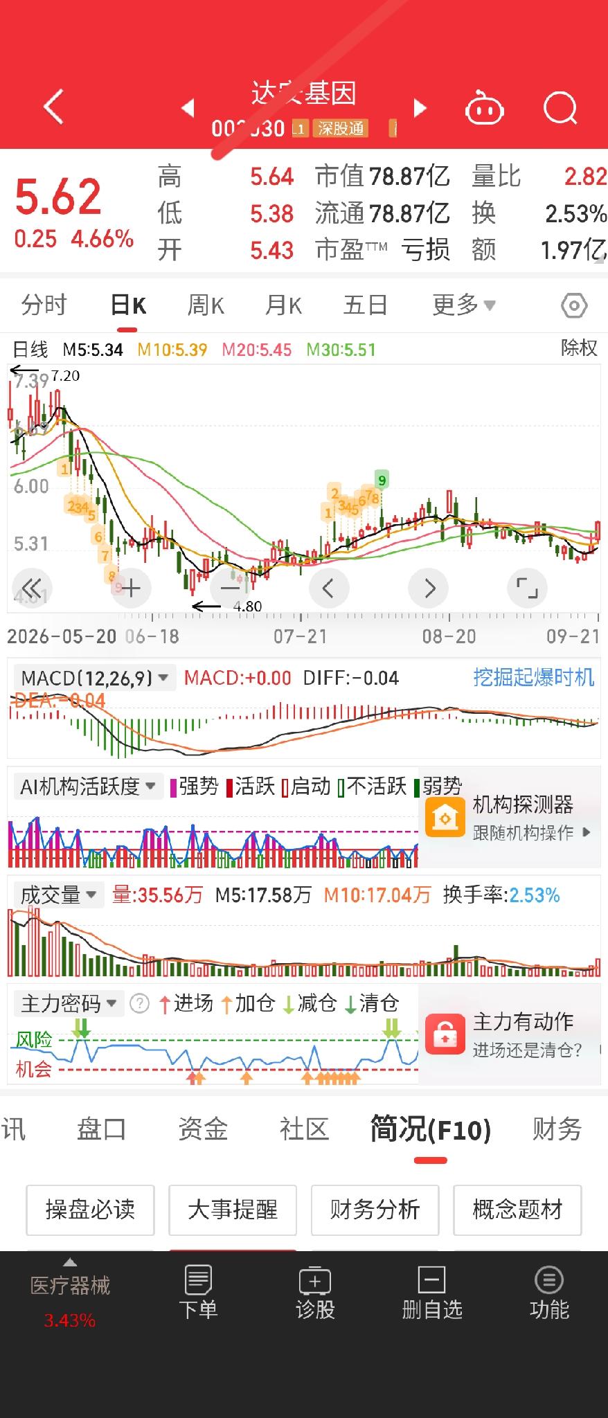 基因检测，流感，肝炎 辅助生殖，互联网金融概念，重组题材。资金异动。