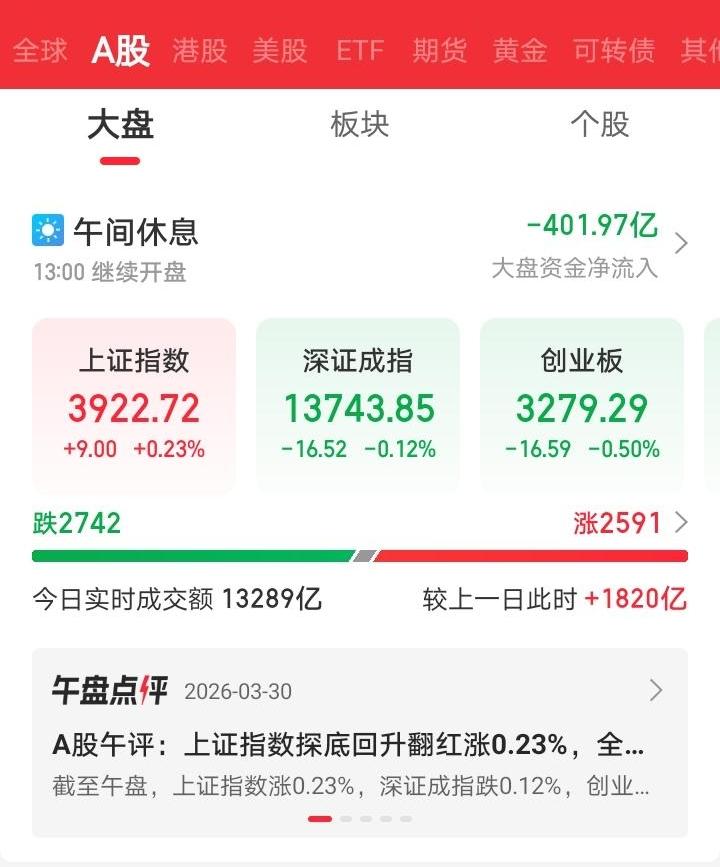 今天恐怕又要傻眼了吧！

大A今天竟然再次走出了独立行情逆势翻红，今天早上割肉的