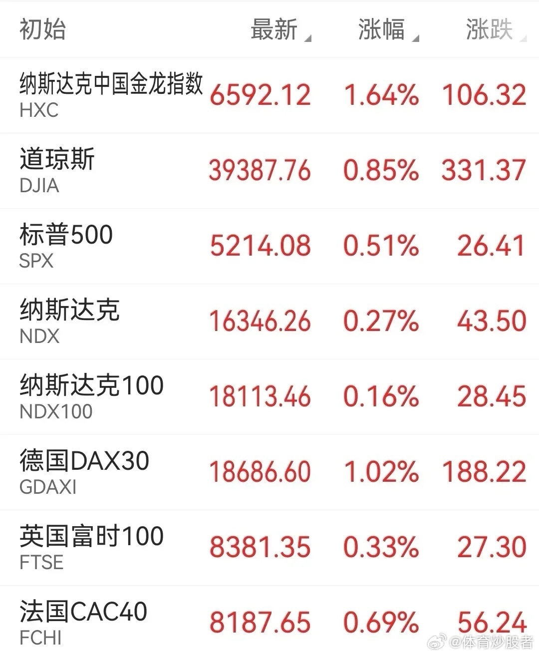 外盘一片向好！昨晚美股低开高走，三大股指集体收涨，道指再涨0.85%，迎来七连涨