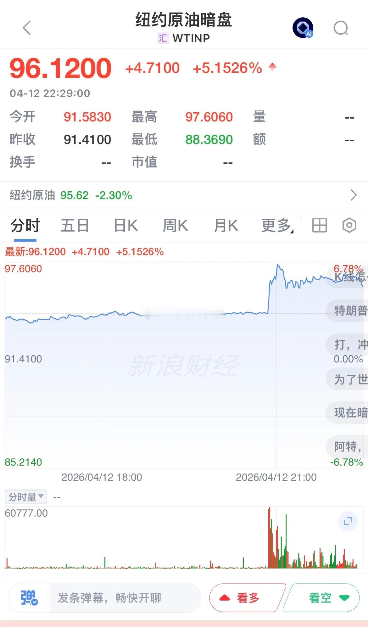 目前WTI/纽约原油（下图一）暗盘：• 最新价：96.12美元/桶• 较周五收盘