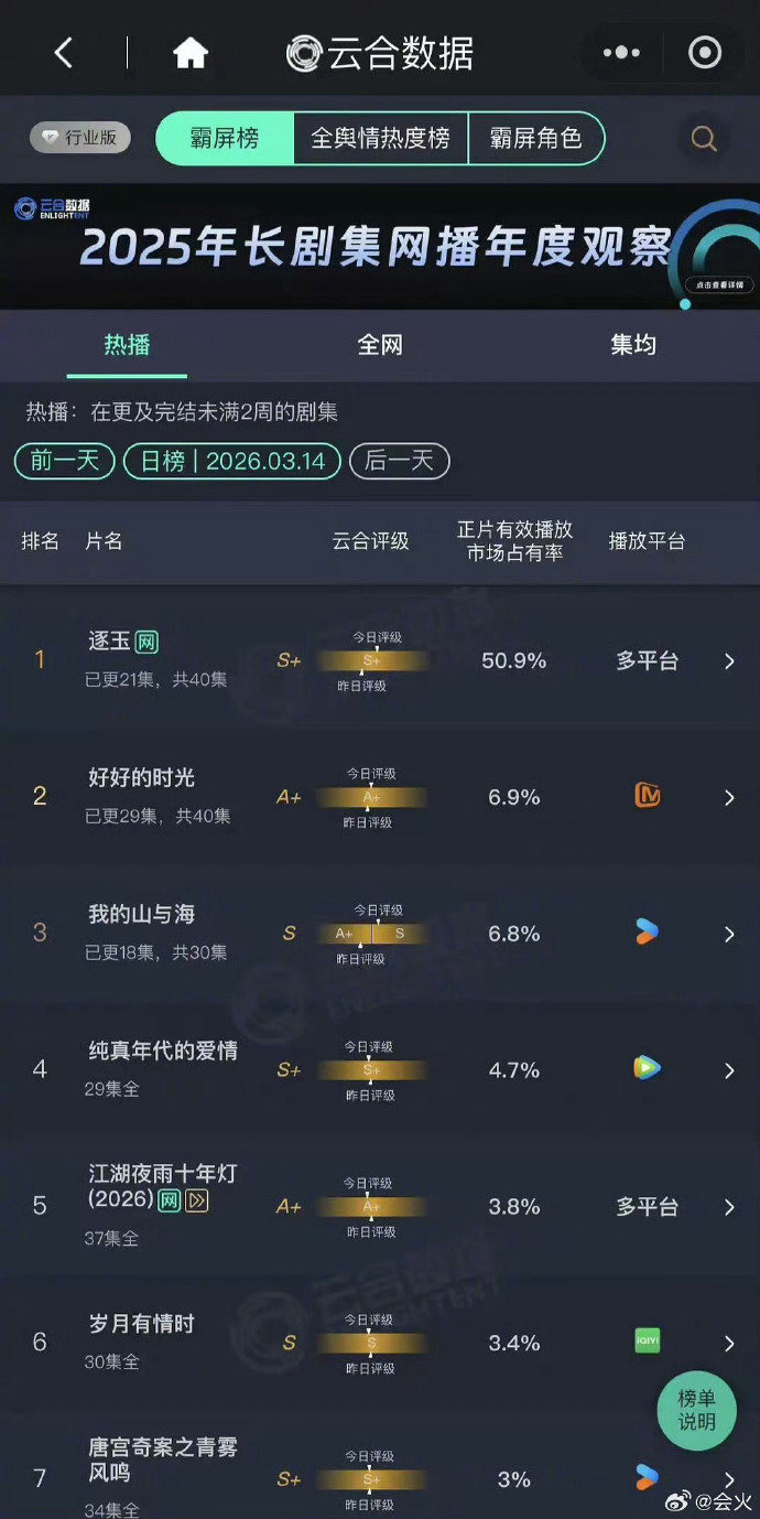 逐玉云合破50%断层张凌赫田曦薇逐玉单日有效播放破亿 太牛了！ 逐玉云合破50%