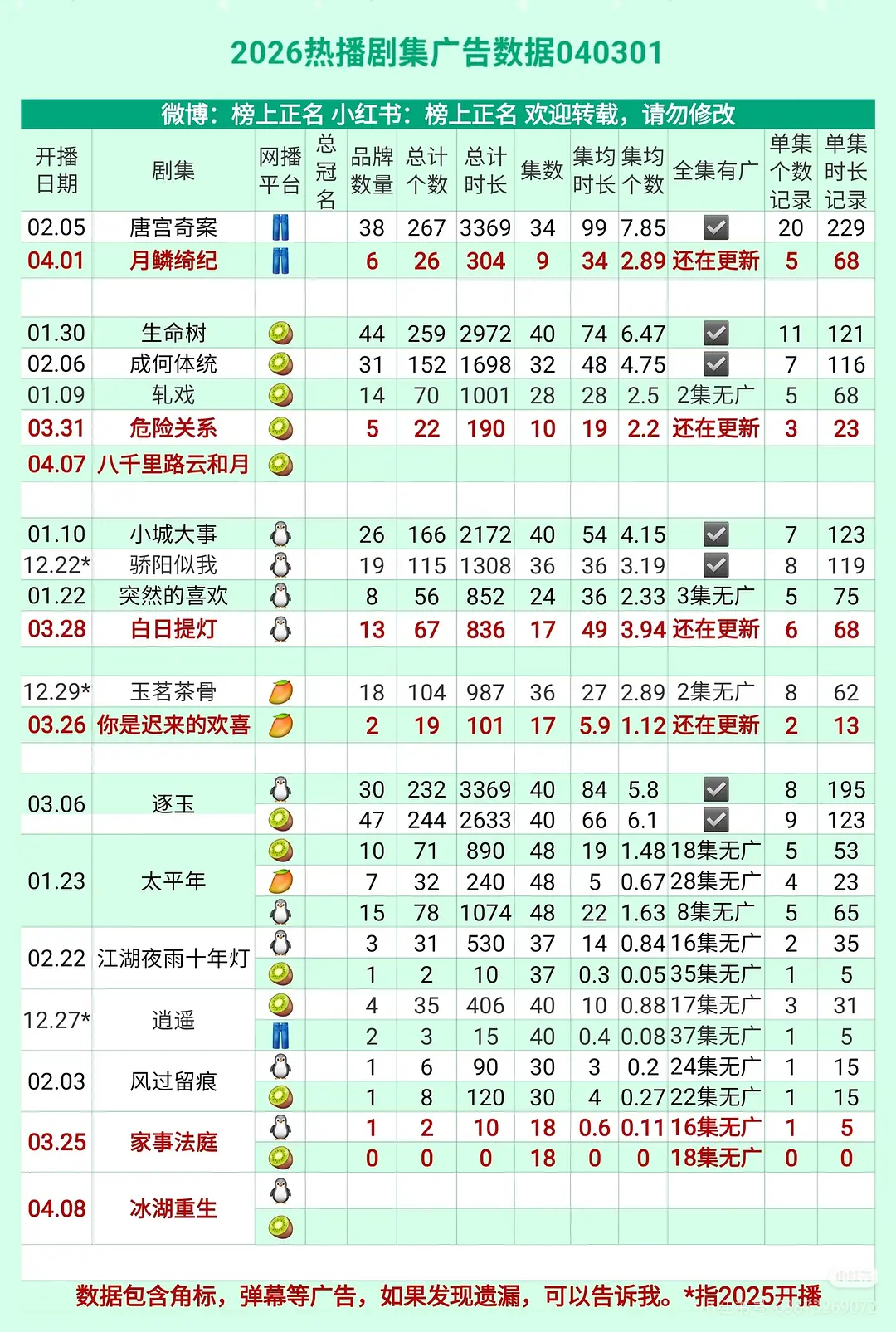 2026年是否是真爆剧一览无余，很多电视剧都没达到预期。 