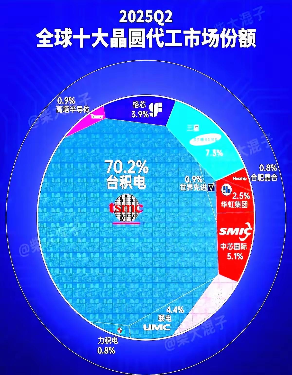 国产芯片终于不卷高端了

“28nm产线拉到接近满产”——中芯国际这条消息在9月
