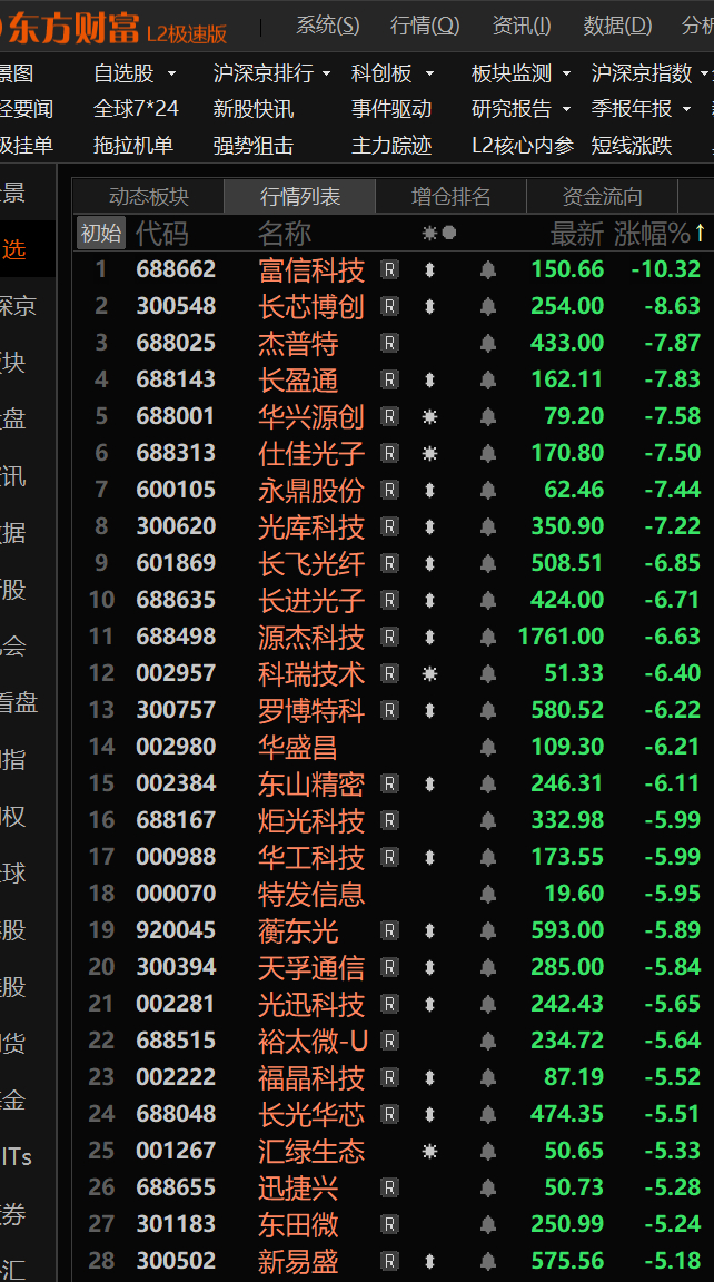 光芯片，昨天长光华芯封板，后排纷纷跳水，今天直接反杀。 
