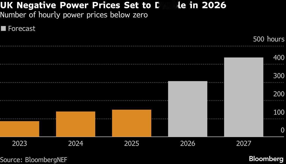 英国负电价激增为电池产业繁荣开辟道路