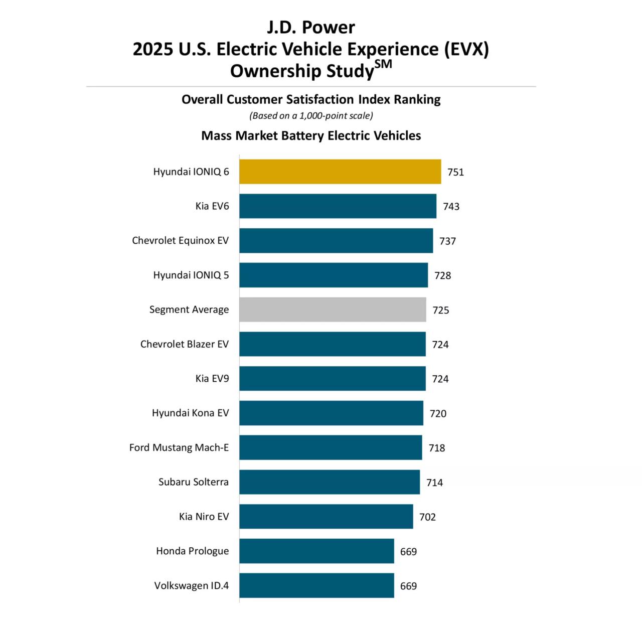 【J.D. Power 2025 年美国电动汽车体验（EVX）客户满意度指数排名