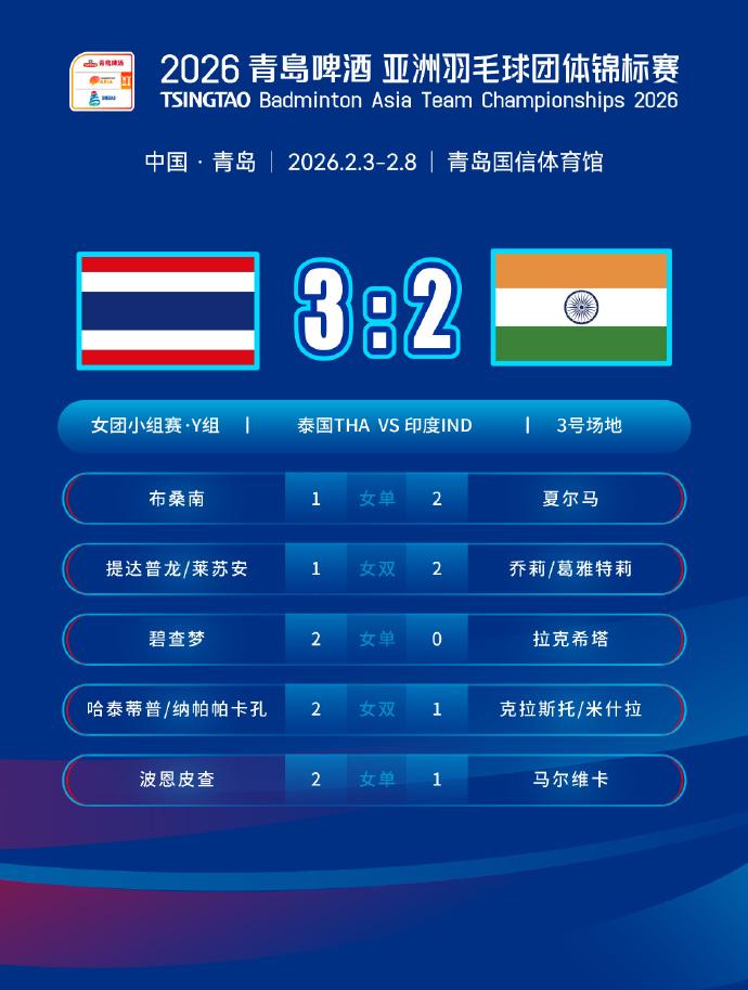 第三比赛日
女团小组赛赛果
日本队险胜，泰国队上演惊天逆转