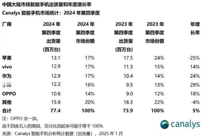 像很多科技网站说AI是苹果手机出货量下滑的关键，我并不赞同！因为虽然AI 目前算