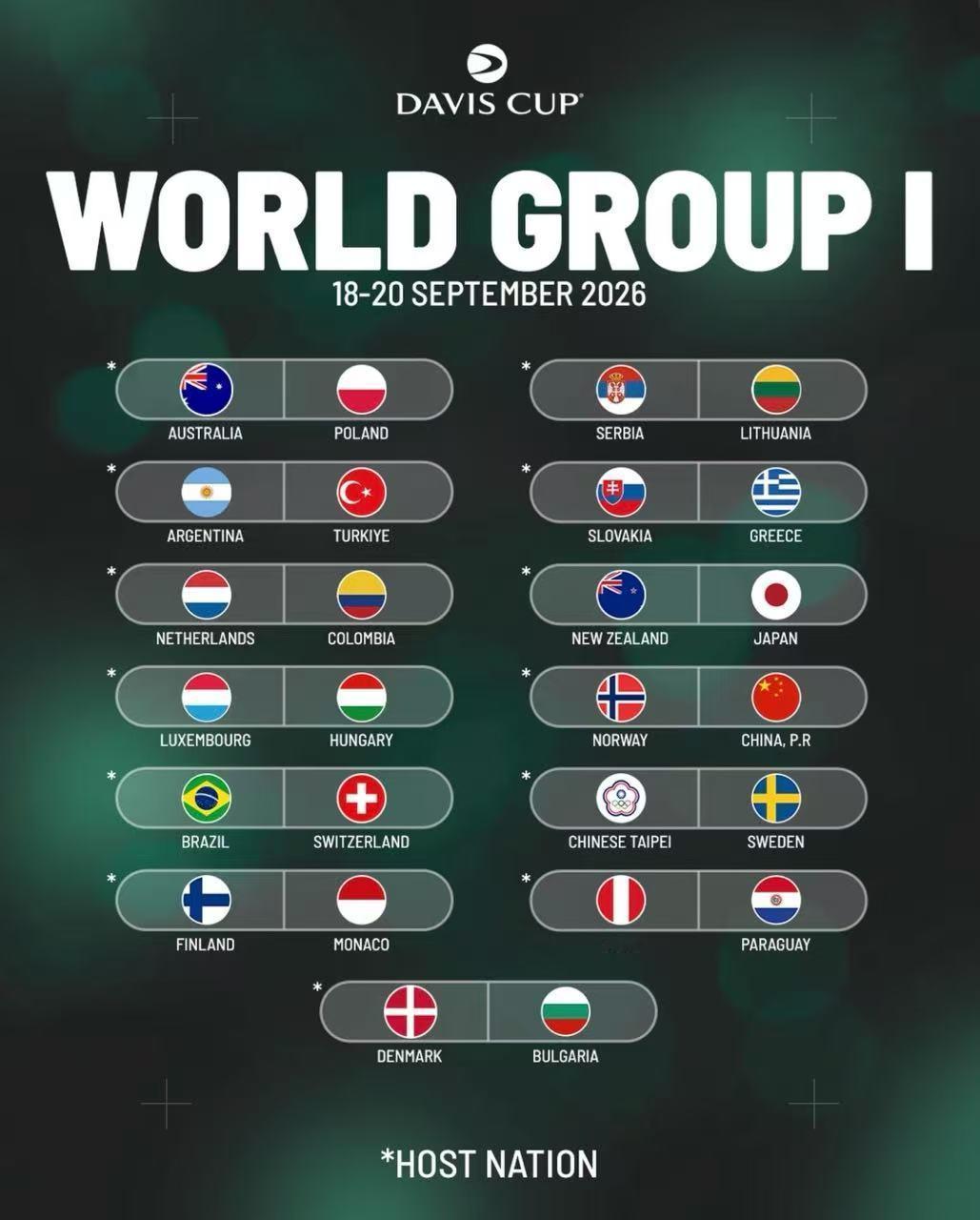 戴维斯杯世界1️⃣组抽签揭晓中国队🇨🇳9月客场挑战挪威队🇳🇴若胜出，明年