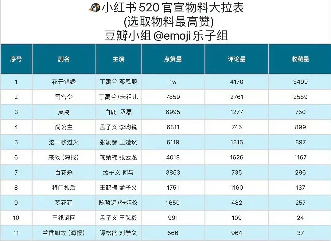 丁禹兮两部待播剧登🍠520物料拉表TOP前两位了！ 