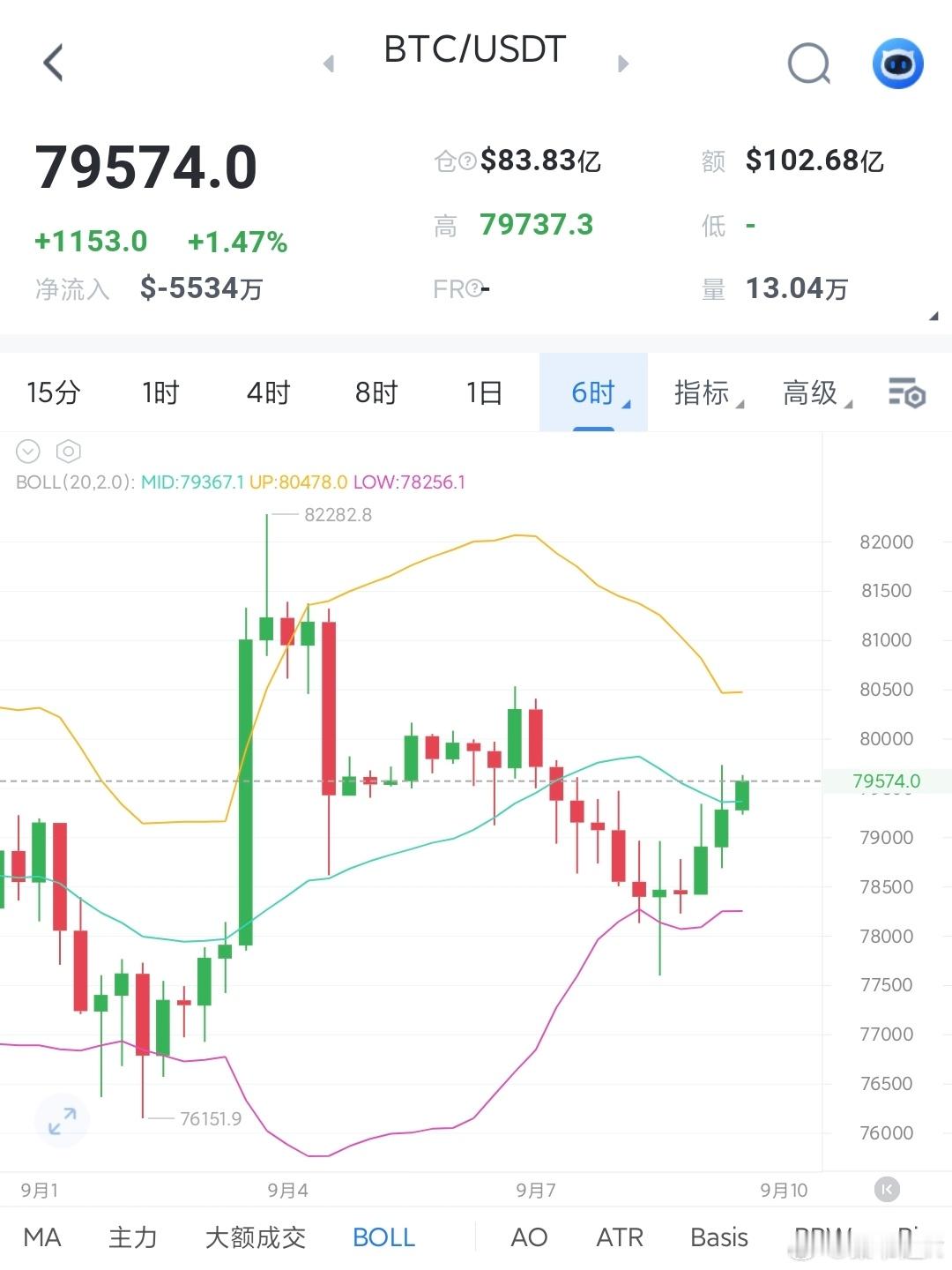 大饼6小时金叉预期，今晚还得弹，上8万！比特币跳水29万人爆仓 ​​​