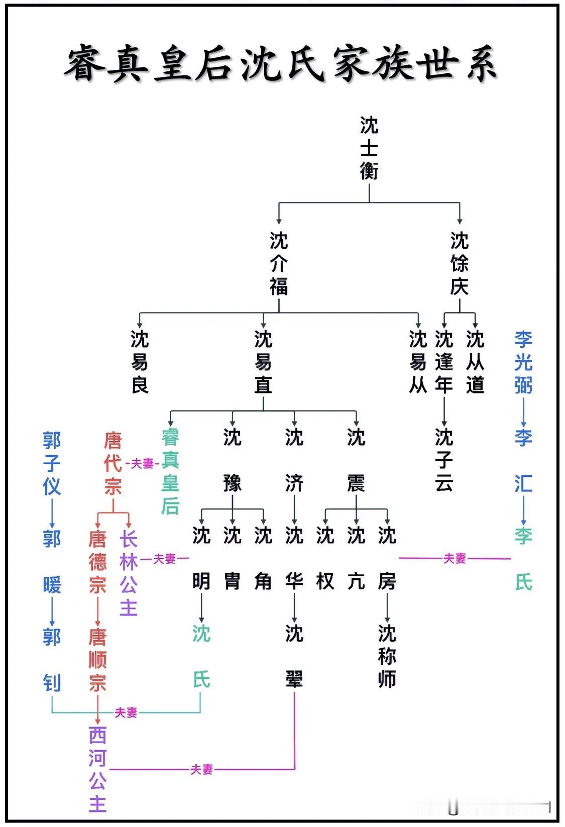 唐代宗李豫睿真皇后沈氏家族世系关系一览图