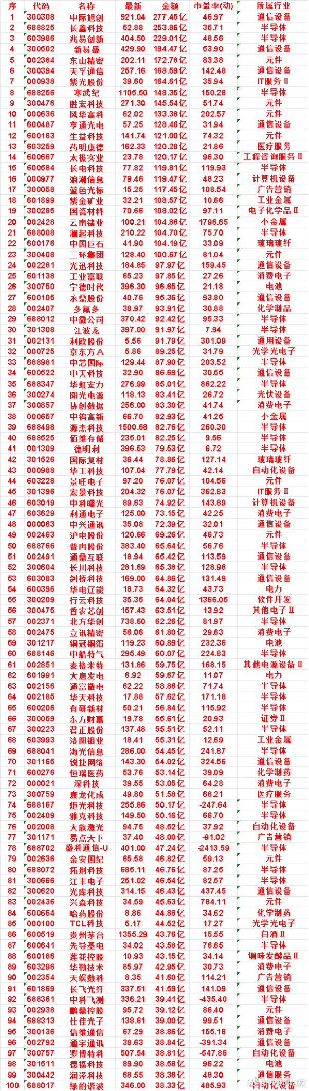 8月13日，成交金额最多的50名单汇总中际旭创：金额 277.45亿，市盈率(动
