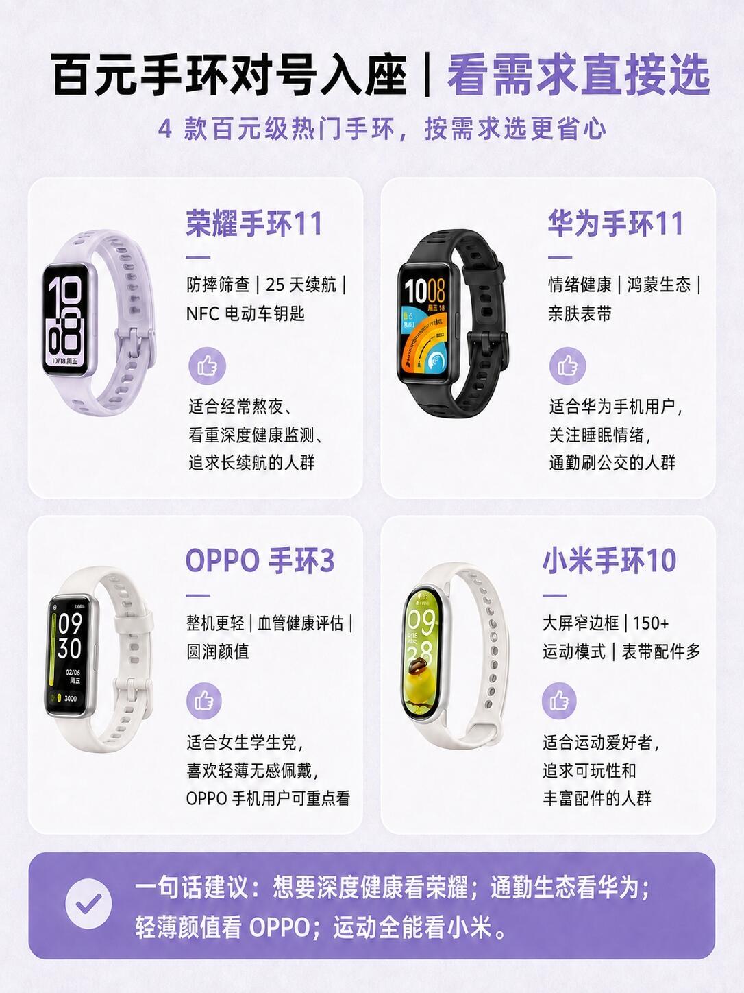 4款手环简评

荣耀手环11
亮点：最薄、续航最长25天，屏幕亮度高，带电动车钥