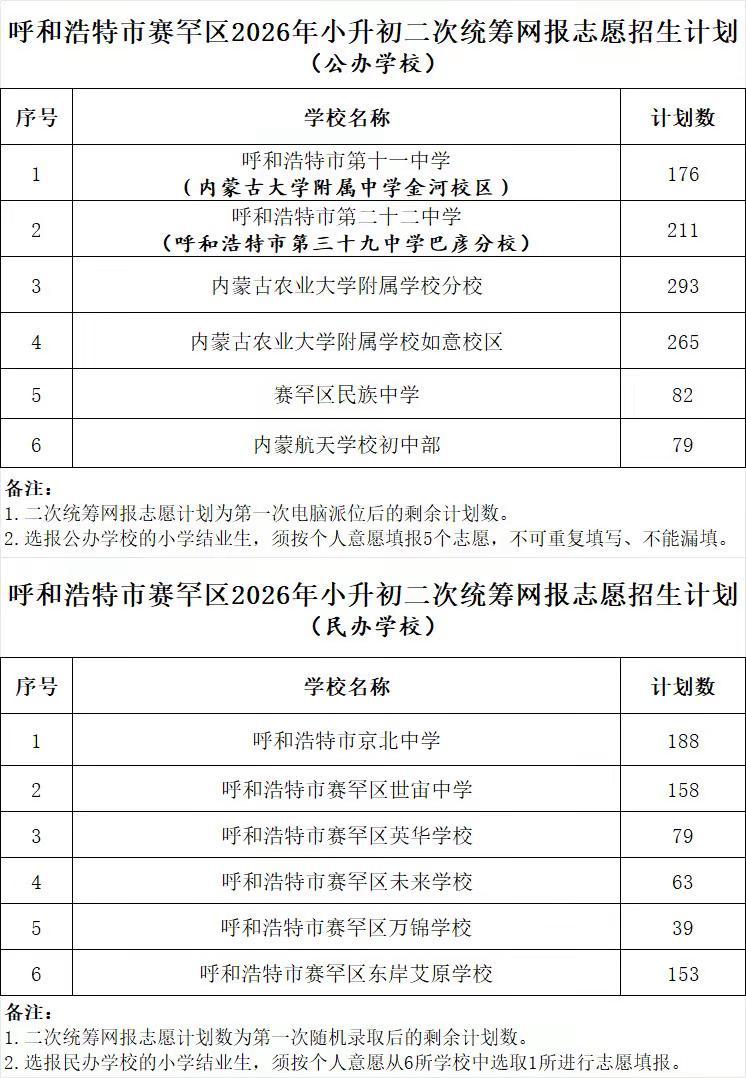 赛罕区二次统筹招生计划。左芳说教育 小升初 今年没有北大金秋啦