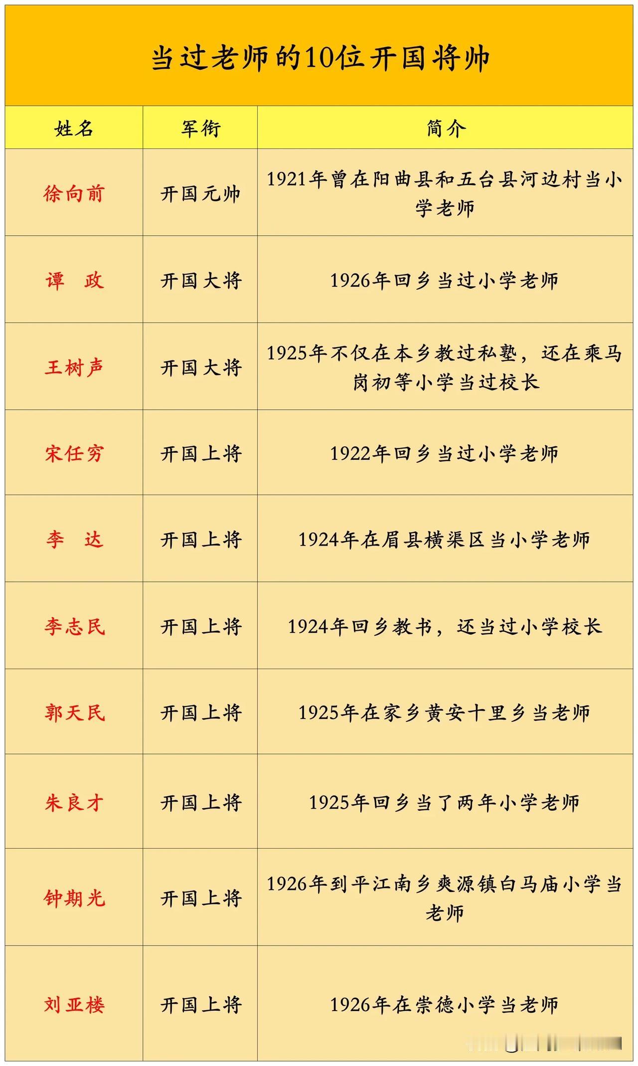 曾当过老师的10位开国将帅一览