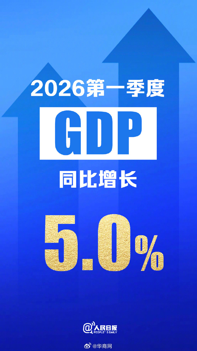 【#2026年一季度GDP同比增长5.0%#】4月16日，国家统计局发布数据显示