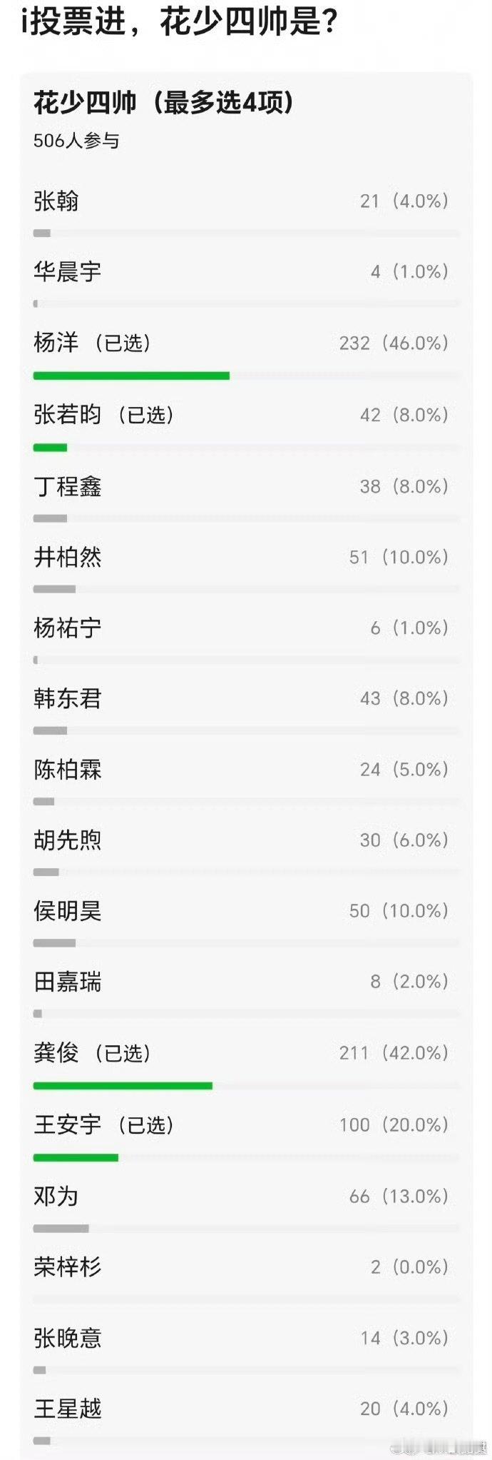 网友投票的花少四帅豆瓣投票花少四帅 豆瓣投票花少四帅 ​​​