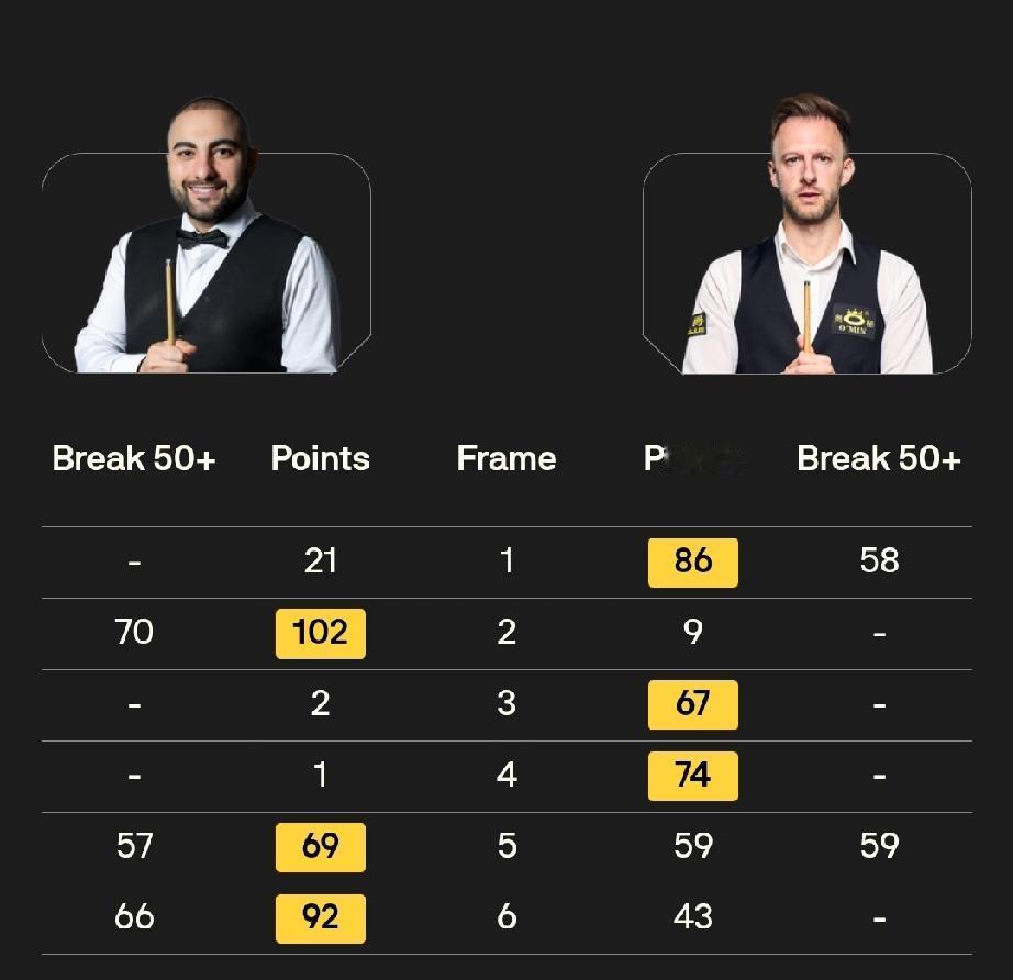 瓦菲 3-3 小特
4月25日21:30，斯诺克世锦赛正赛第二轮，小特与瓦菲的比