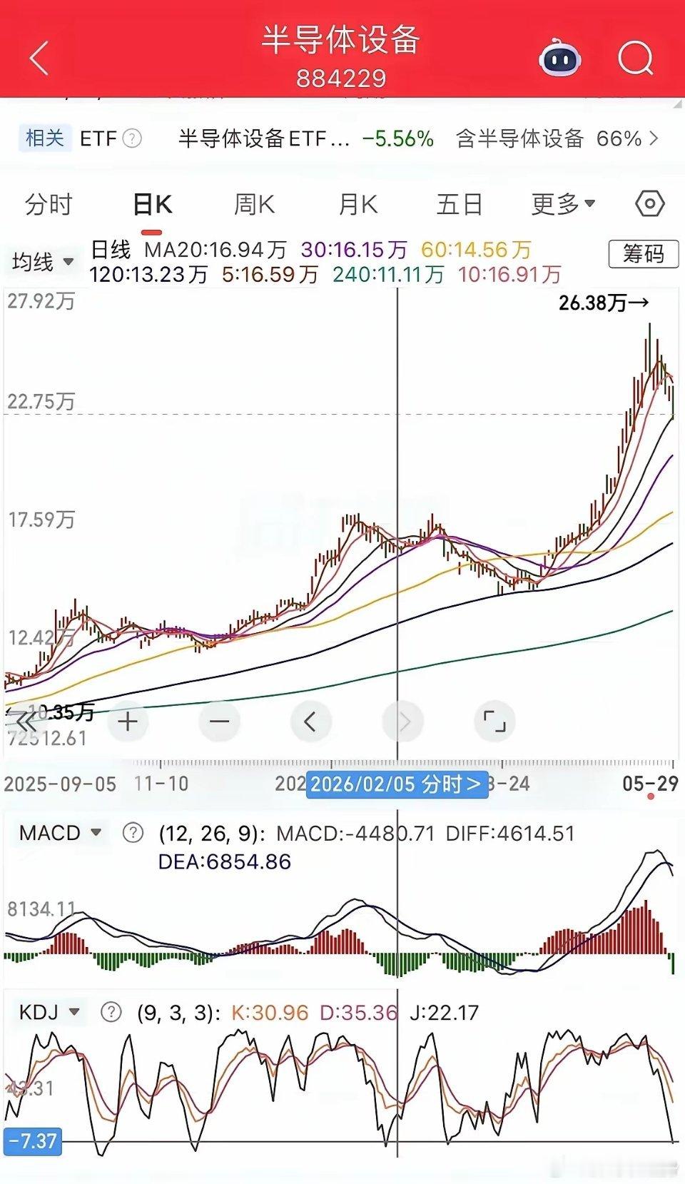 主线集体回调！半导体、CPO走势拆解，鱼尾行情忌乱操作科技主线集体回调，行情进入