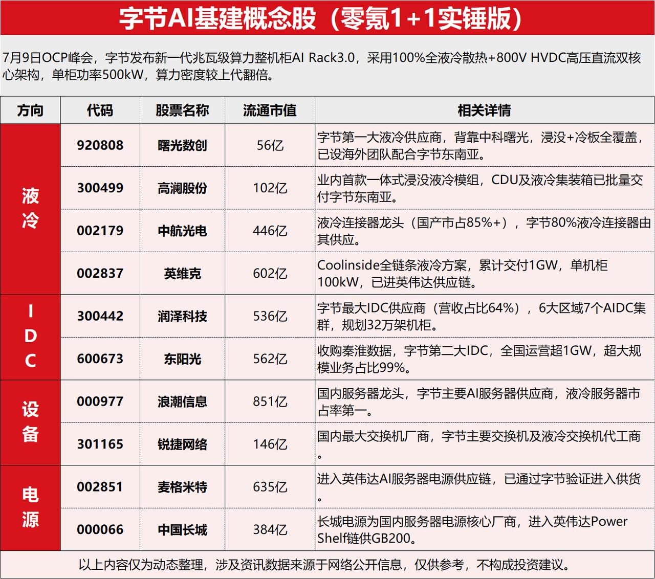 ZJ  AI基建产业链概念股