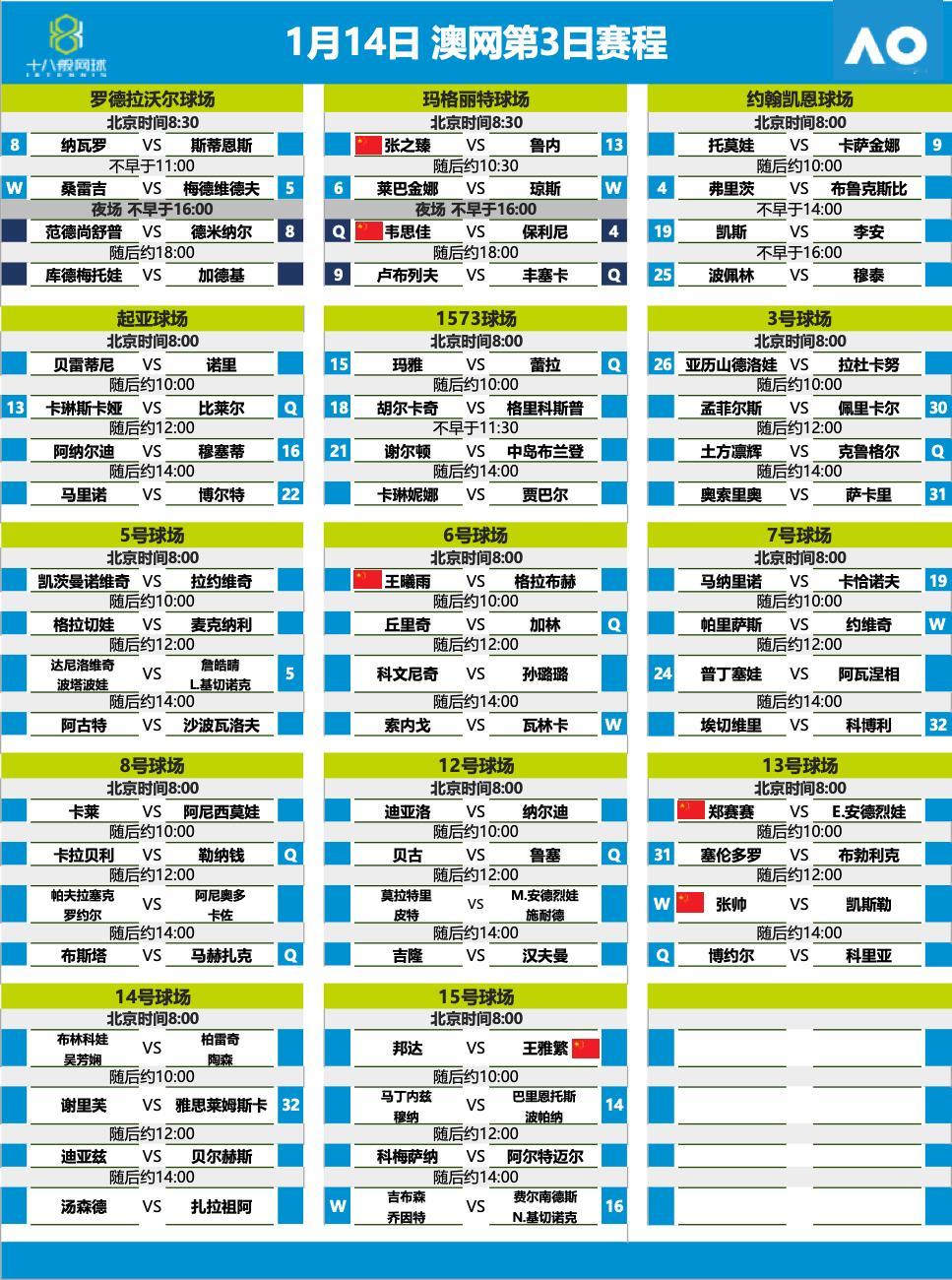 澳网2025  今日赛程， 王曦雨VS格拉布赫 ， 王雅繁VS邦达尔 ， 张帅V