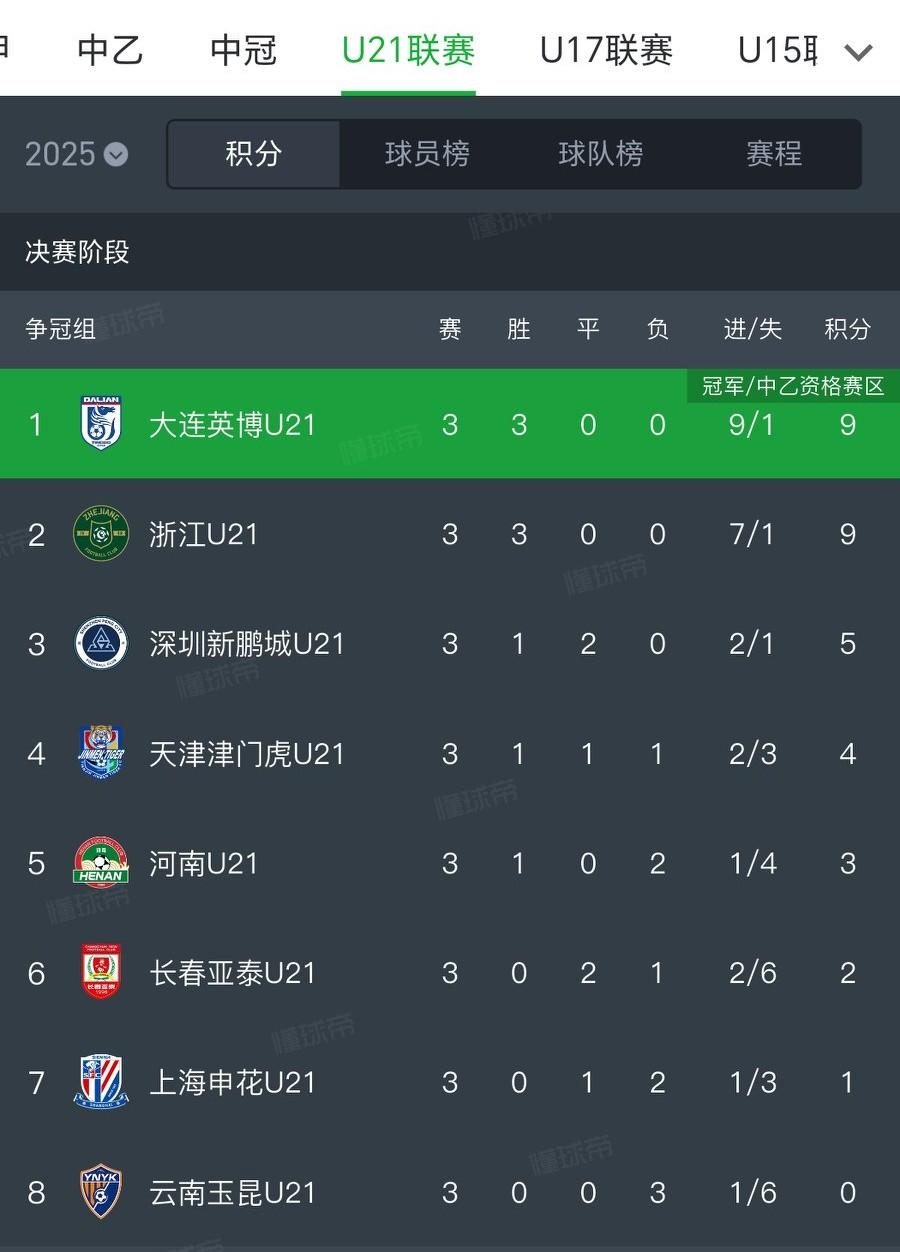 申花一线队掉链子，U21联赛也掉链子了！
志在让U21冲中乙的上海申花，派出了在