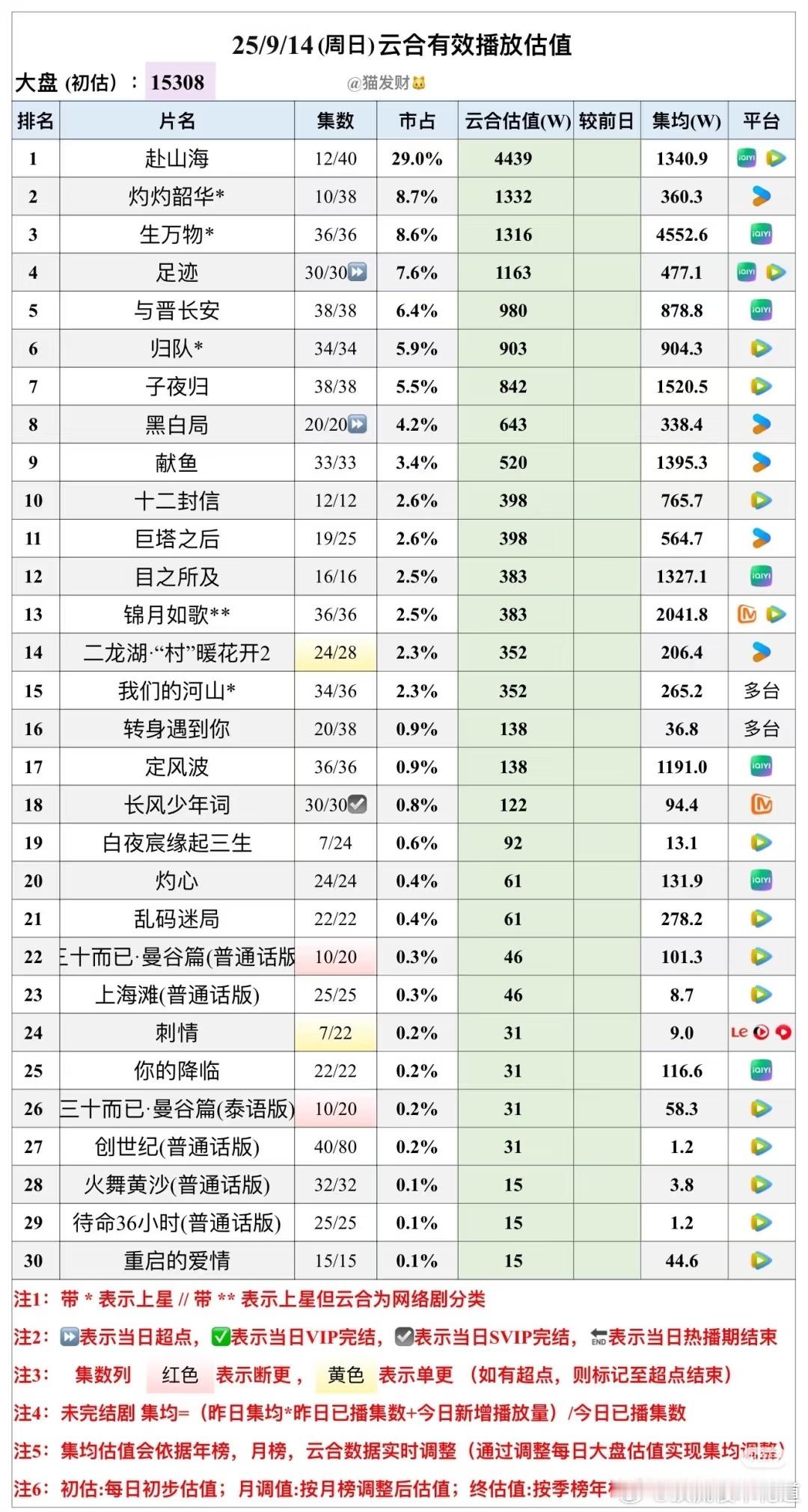 划重点，周末双平台双更，负增长，赴原来是负数的负。 ​​​