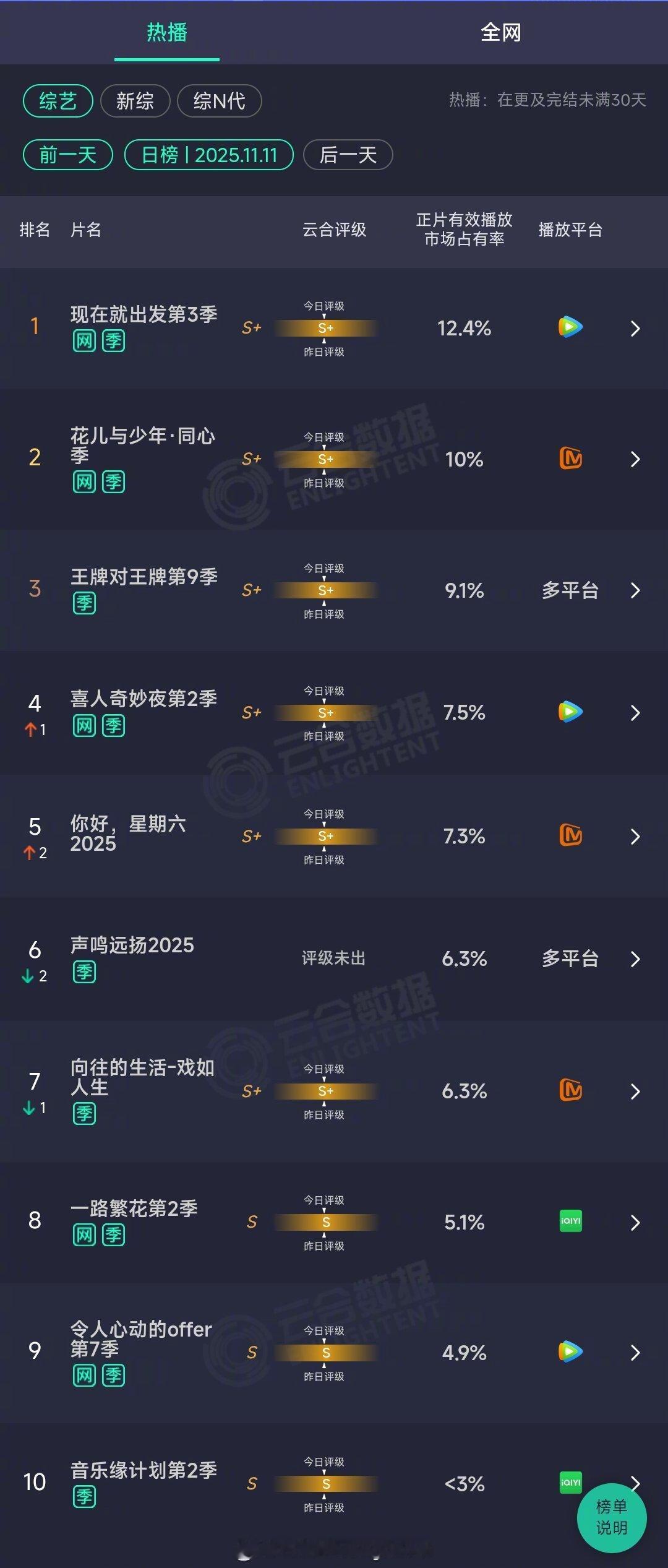 2025年11月11日云合综艺正片有效播放量市占率TOP101 现在就出发第3季