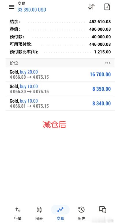 黄金4066多单，继续收割，恭喜实盘宋先生后再获近34000 美金积极的人在每一