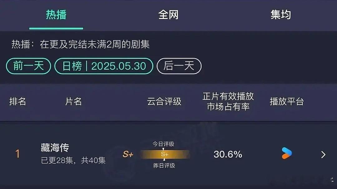 都说藏海传占比30%了，可是评级不是降了吗？昨天也降了一大段，今天虽然一丢丢，但