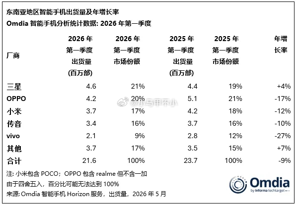 和中国市场画风不一样vivo跌27%，OPPO跌17%，小米跌12%手机市场数据