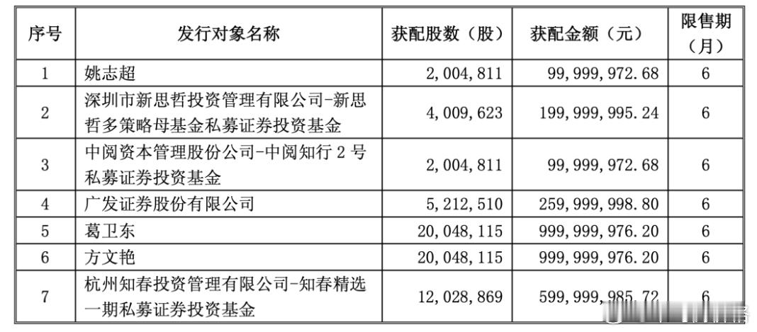 江淮定增阵容太豪华了 
