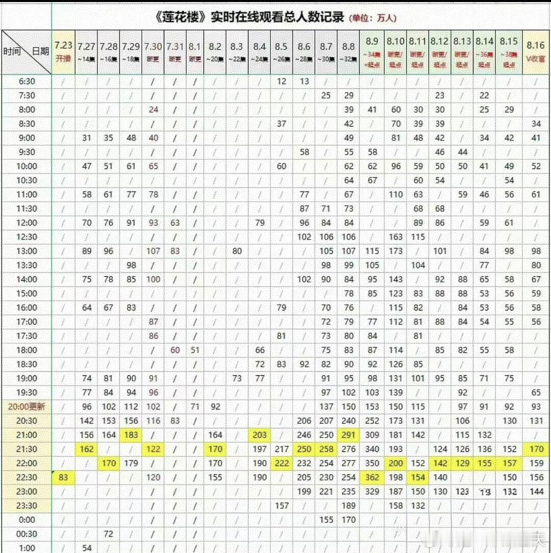 🗡️爱奇艺top10剧集没有莲花楼近几年难得的优质武侠，立意高远、人物鲜活，这