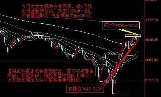 【3月11日盘前分析：今日大盘大概率会有回探 破5日线后会起势攻击3050点一线