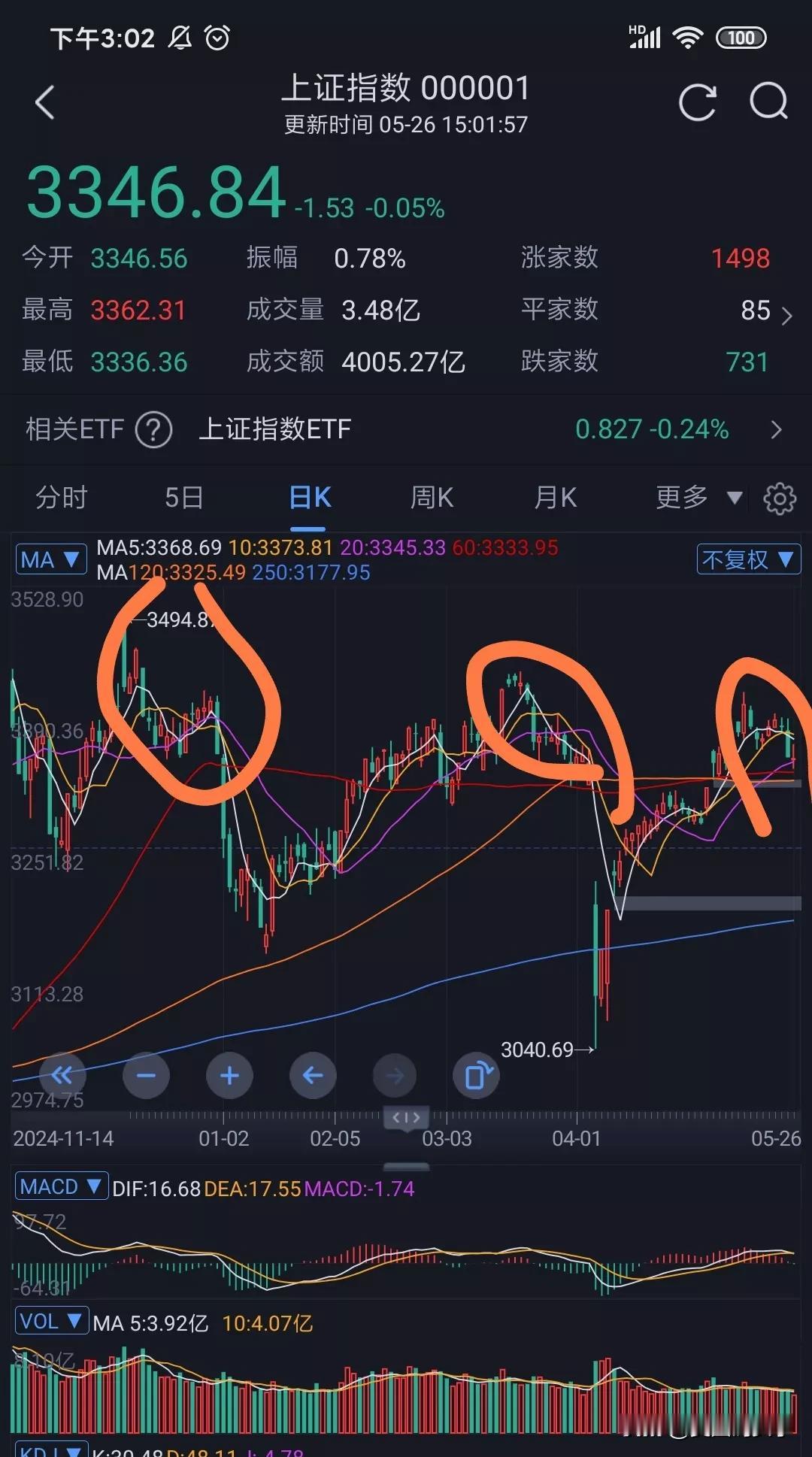 怎么样，各位今天赚钱了吗？又是一次冲高回落。
按照这种套路，今天虽然上涨的个股比