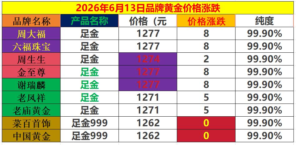 走强和上涨，
周六国内商场里面
品牌黄金纷纷上调
黄金的销售价格。

如下图所示