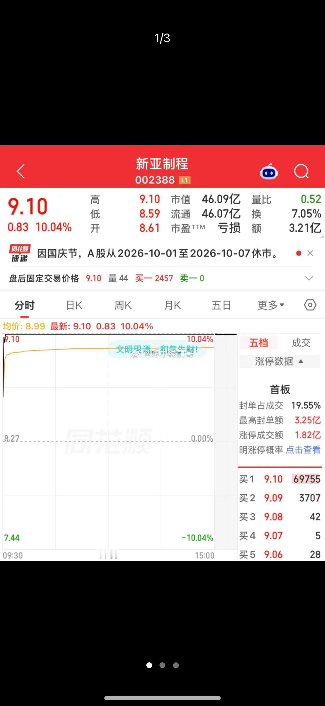 002388，股价反弹近160%！3只“摘帽”股今日涨停，77股今年以来成功“摘