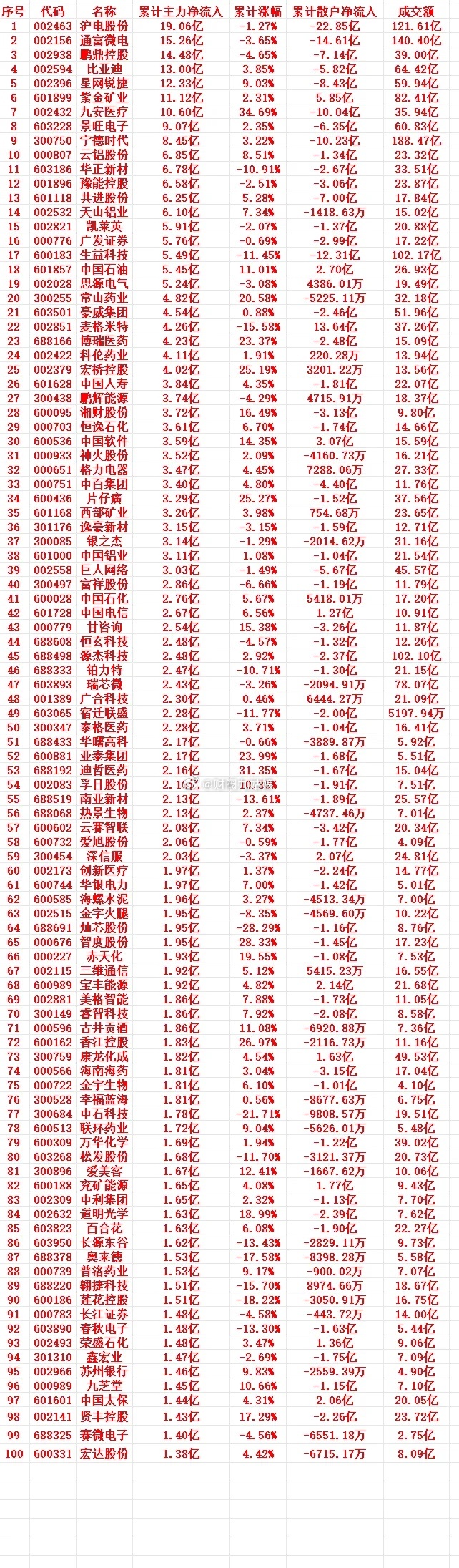 本周，主力趁低位，大幅买入的个股名单（前100）1 002463 沪电股份 19