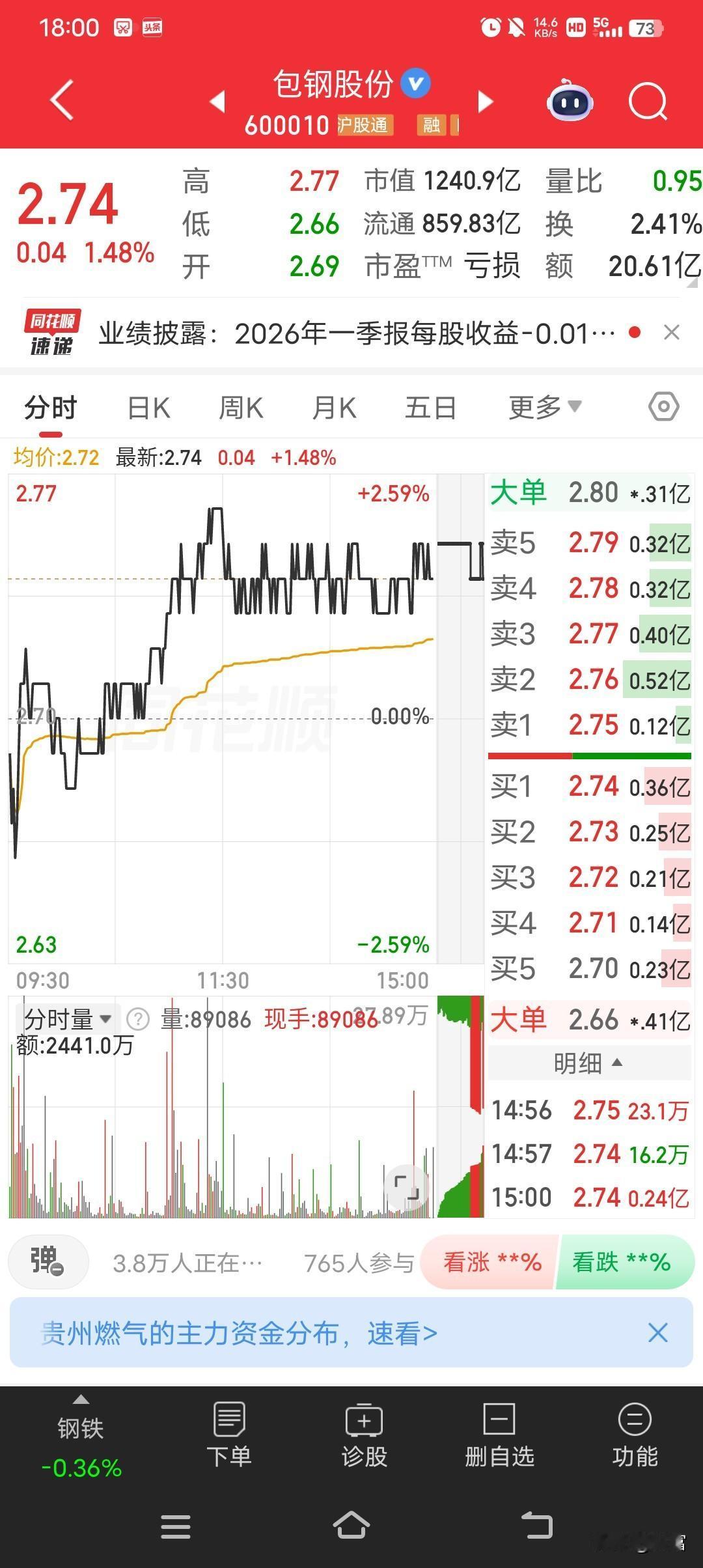 包钢股份这走势确实还行啊，最新价2.74。之前它的股价起起伏伏，让不少股民的心也