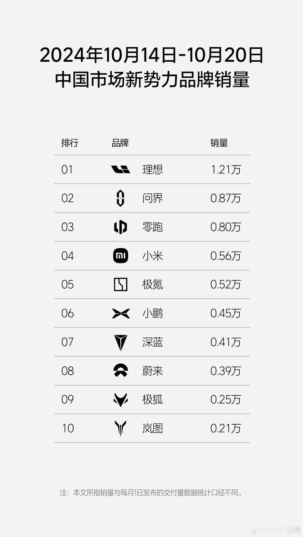 10月14日-10月20日 新势力销量排行：理想稳居第一，问界交付重新回升，小理