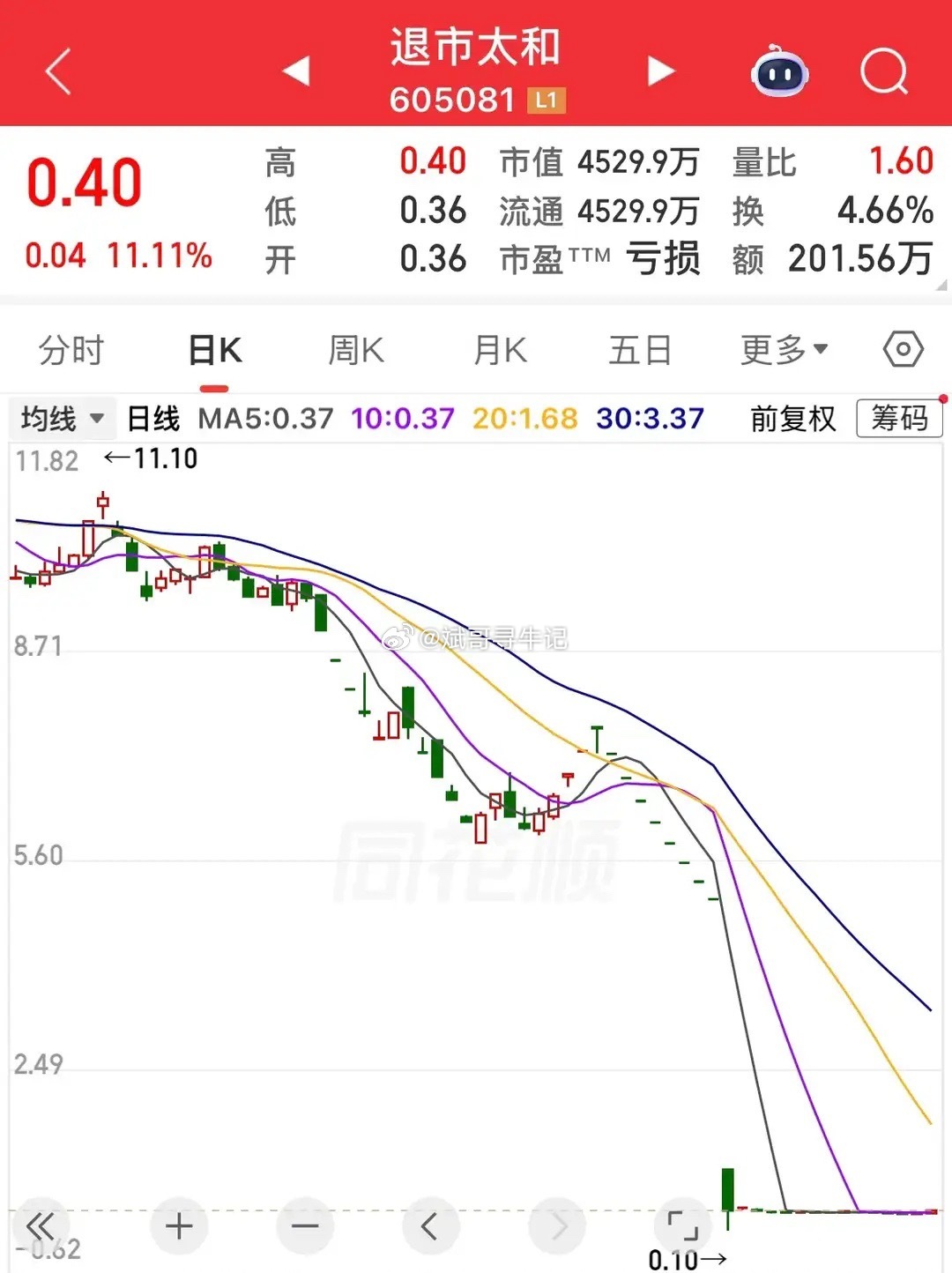 避雷、戒贪、远离垃圾股！血的教训！3股今日彻底退市，4万股东亏到仅剩零头！重磅风