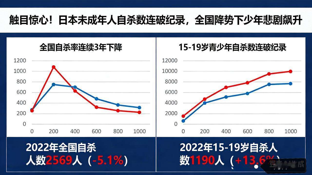 触目惊心！日本未成年人自杀数连破纪录，全国降势下少年悲剧飙升
 
日本社会长期的
