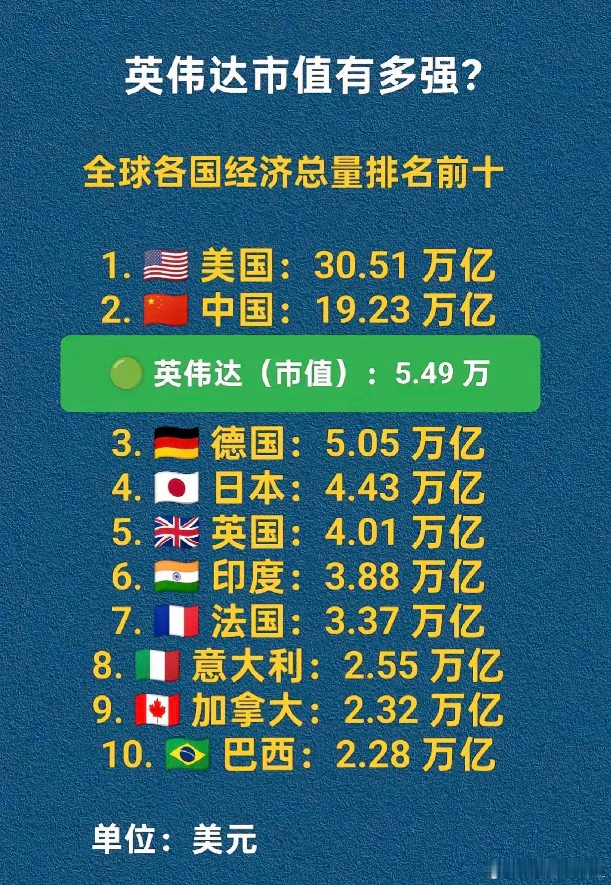 这是真正的“富可敌国”啊！英伟达5.49万亿美元的市值，已经超越德国、日本等老牌