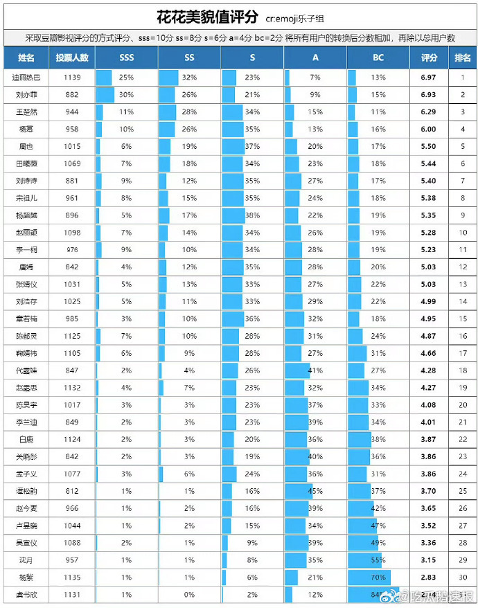 大众认可的不仅是颜值，更是独特气质与个人魅力，排行只是参考，理性欣赏每一份闪光点