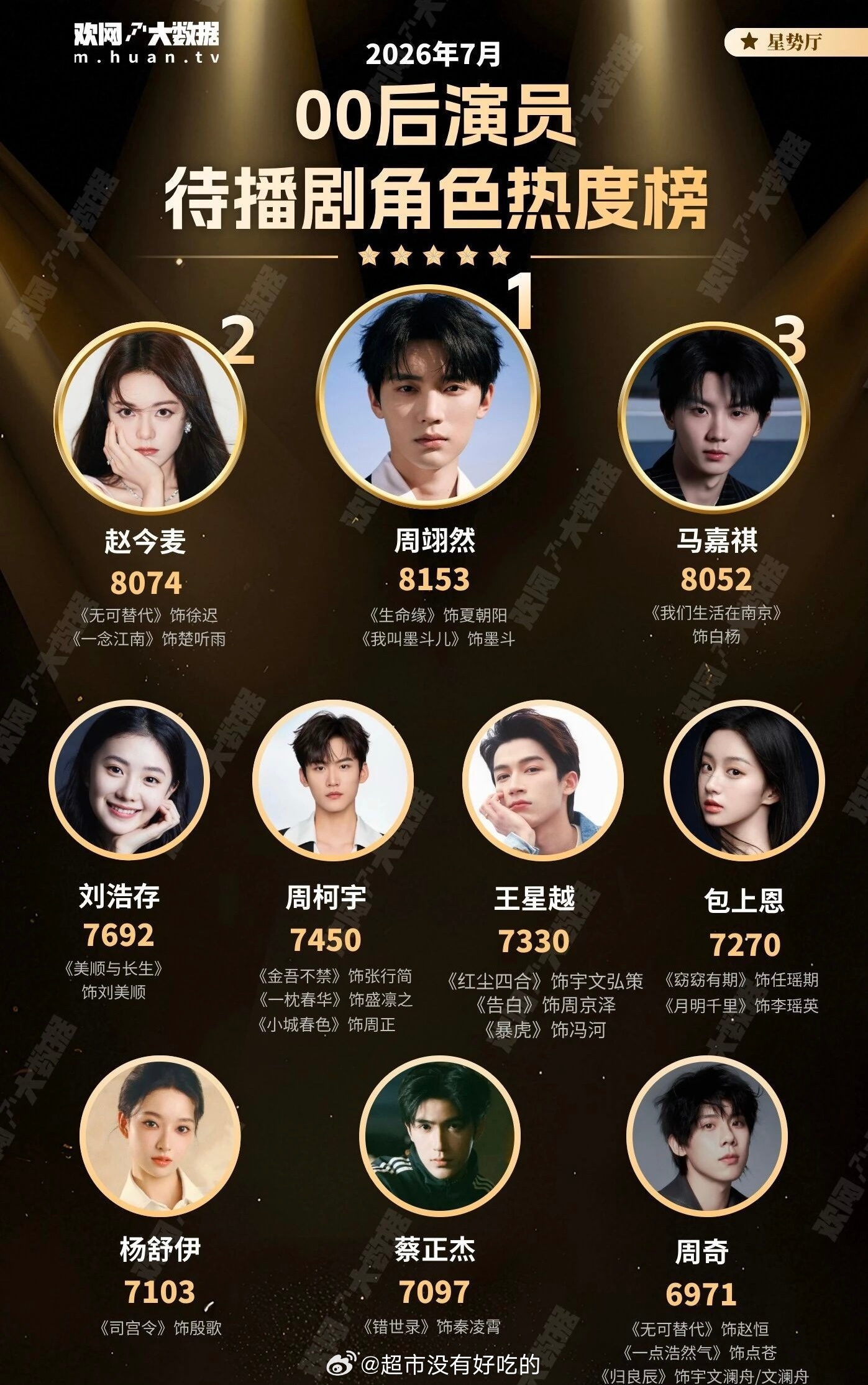 7月欢网大数据月榜00后演员待播剧角色热度TOP1：周翊然 《生命缘》《我叫墨斗