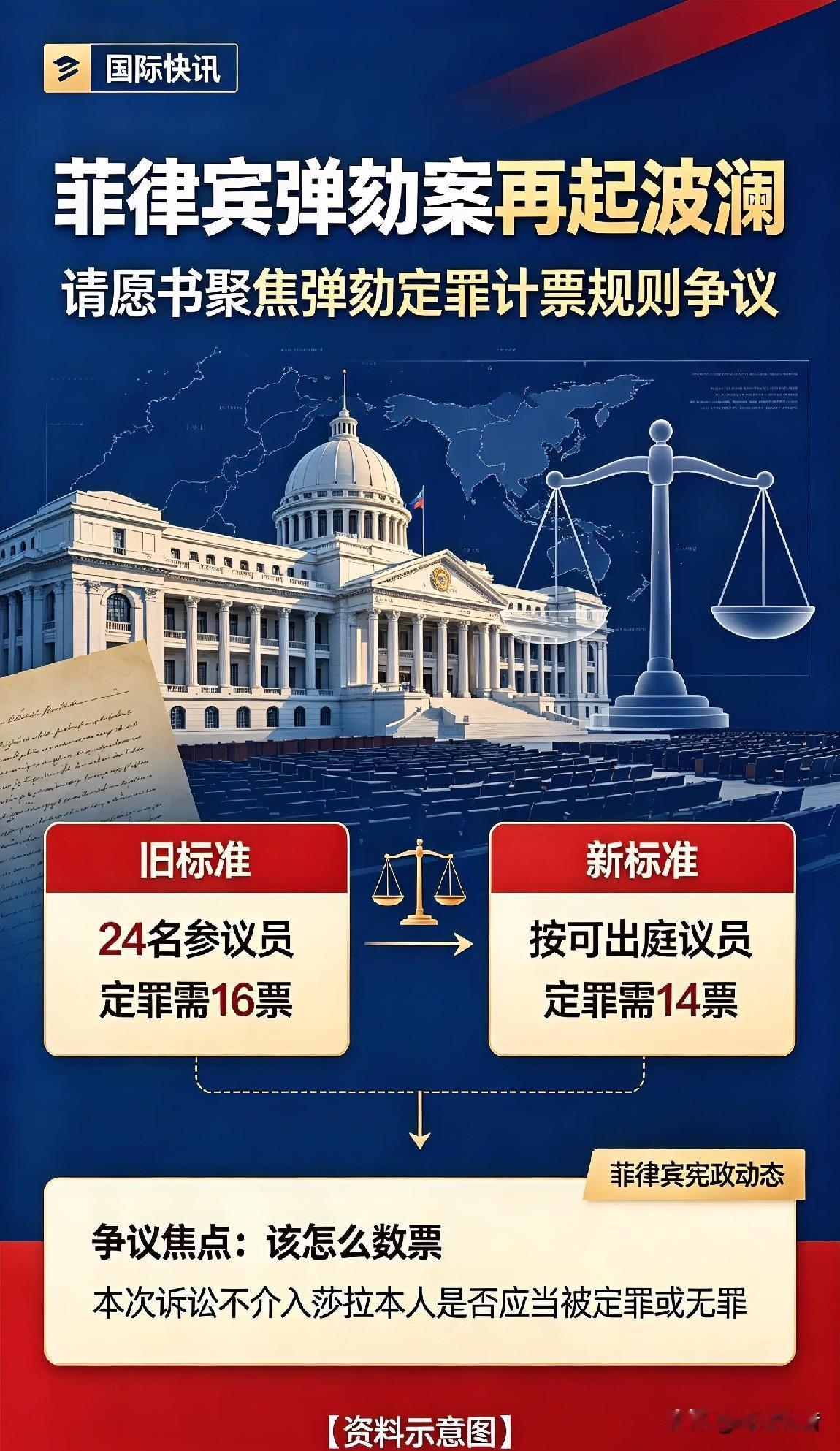 📌⚖️🇵🇭菲律宾弹劾案再起波澜！请愿书聚焦弹劾定罪计票规则争议
 
近日，